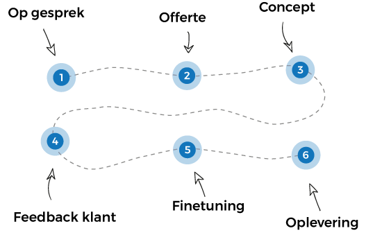 werkwijze dtp&vormgeving